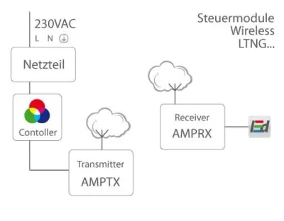 3 Kanal Wireless Transmitter für RGB  / für 5-24VDC, max. 5A x 3CH — Bild 5