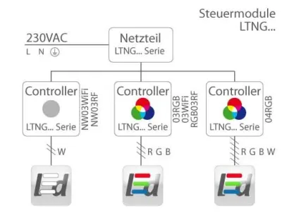 M-Serie LED RGB Steuermodul für Remote Bedienung / für 12-24VDC max. 3A x 3CH — Bild 3
