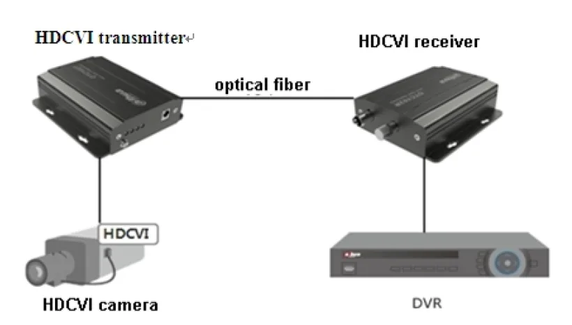 Glasfaser -> Koax HD-CVI Empfänger / Dahua OTC102R