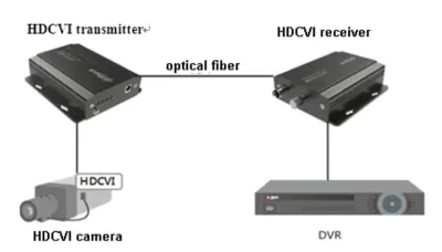 Koax HD-CVI -> Glasfaser Transmitter / Dahua OTC102T