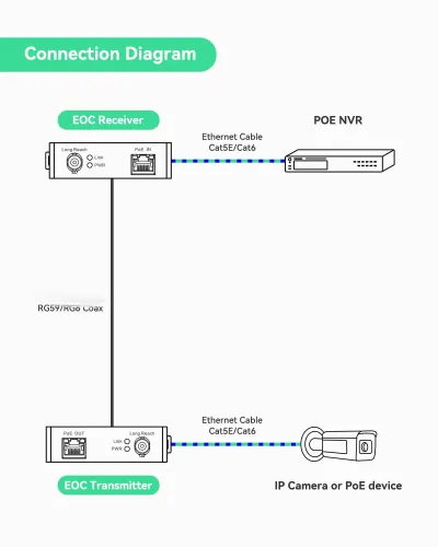 POE über Koax/Zweidraht EOC Konverter max. 1000m Strom- und Datenübertragung — Bild 3