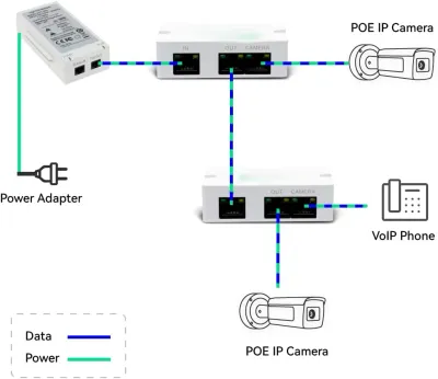 POE über Koax/Zweidraht EOC Konverter max. 1000m Strom- und Datenübertragung